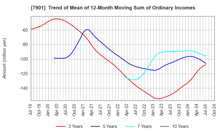 7901 MATSUMOTO INC.: Trend of Mean of 12-Month Moving Sum of Ordinary Incomes