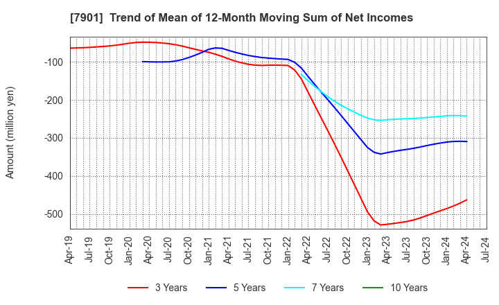 7901 MATSUMOTO INC.: Trend of Mean of 12-Month Moving Sum of Net Incomes