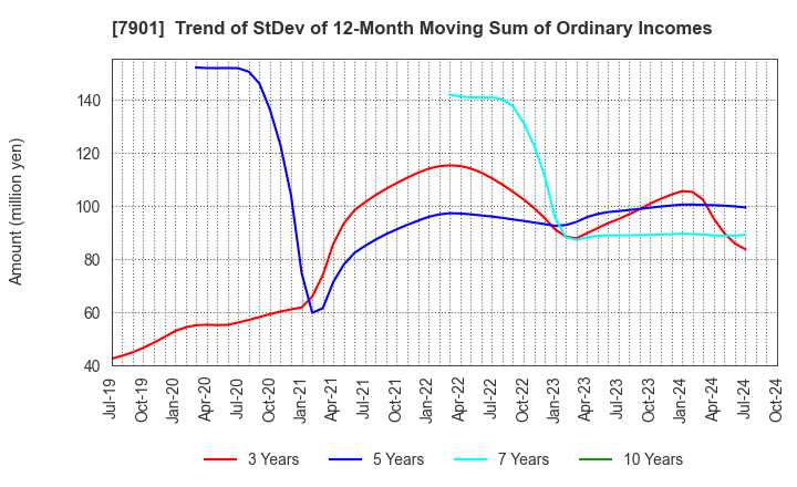 7901 MATSUMOTO INC.: Trend of StDev of 12-Month Moving Sum of Ordinary Incomes