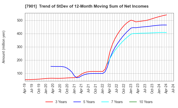 7901 MATSUMOTO INC.: Trend of StDev of 12-Month Moving Sum of Net Incomes