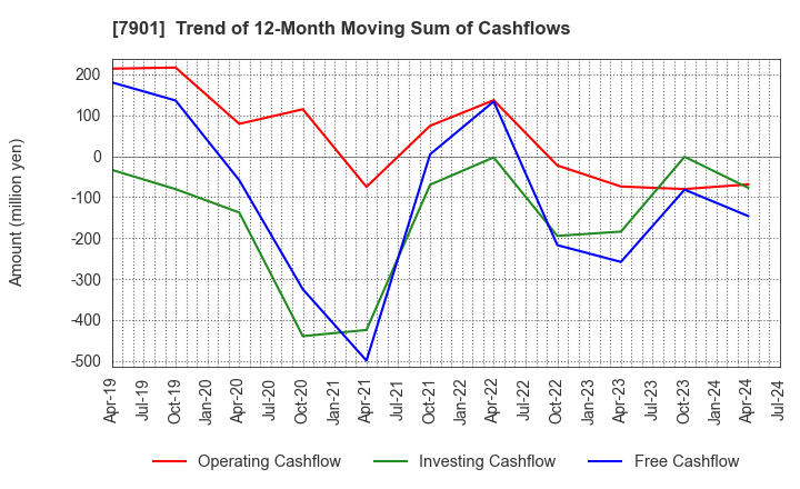7901 MATSUMOTO INC.: Trend of 12-Month Moving Sum of Cashflows