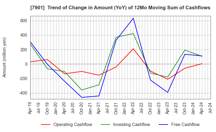 7901 MATSUMOTO INC.: Trend of Change in Amount (YoY) of 12Mo Moving Sum of Cashflows