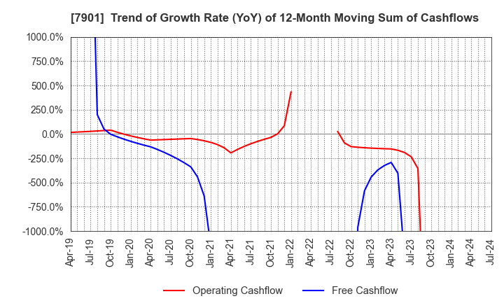 7901 MATSUMOTO INC.: Trend of Growth Rate (YoY) of 12-Month Moving Sum of Cashflows