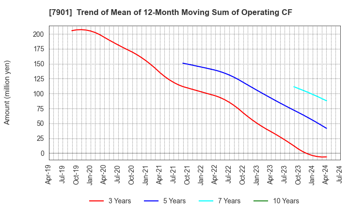 7901 MATSUMOTO INC.: Trend of Mean of 12-Month Moving Sum of Operating CF