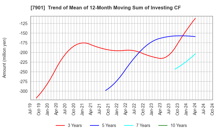 7901 MATSUMOTO INC.: Trend of Mean of 12-Month Moving Sum of Investing CF