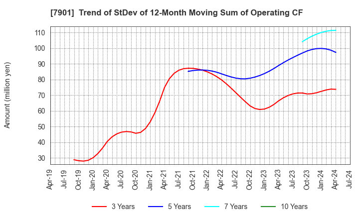 7901 MATSUMOTO INC.: Trend of StDev of 12-Month Moving Sum of Operating CF