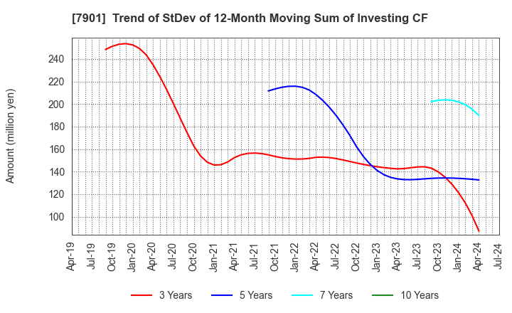 7901 MATSUMOTO INC.: Trend of StDev of 12-Month Moving Sum of Investing CF
