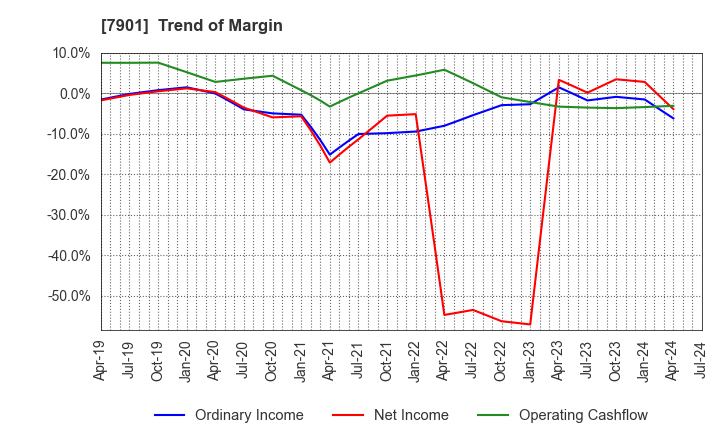 7901 MATSUMOTO INC.: Trend of Margin