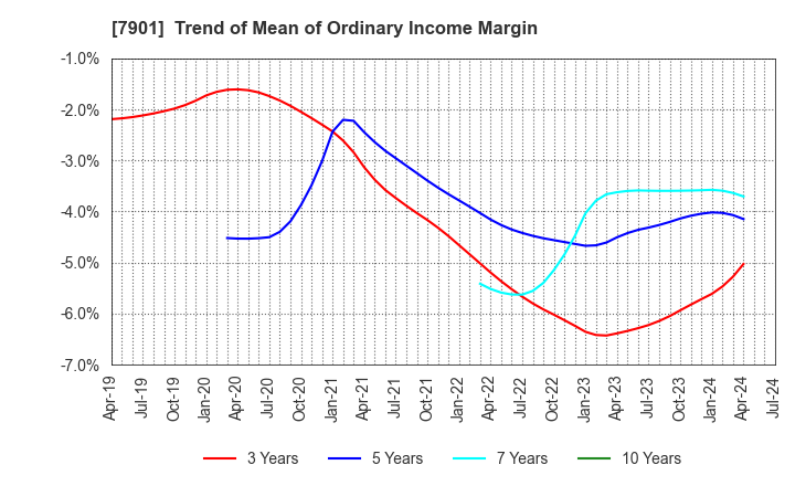 7901 MATSUMOTO INC.: Trend of Mean of Ordinary Income Margin