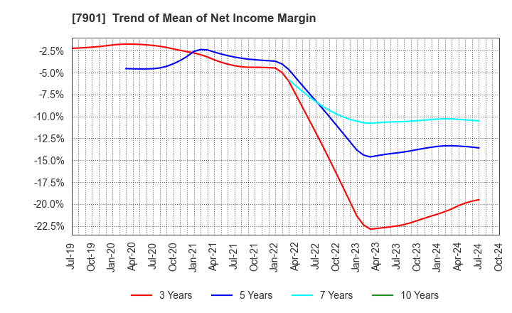 7901 MATSUMOTO INC.: Trend of Mean of Net Income Margin