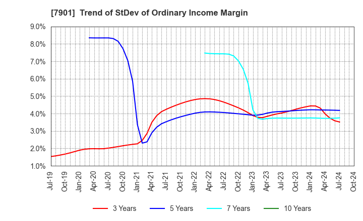 7901 MATSUMOTO INC.: Trend of StDev of Ordinary Income Margin