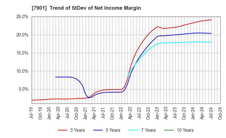 7901 MATSUMOTO INC.: Trend of StDev of Net Income Margin