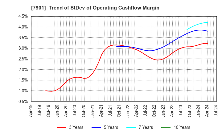 7901 MATSUMOTO INC.: Trend of StDev of Operating Cashflow Margin