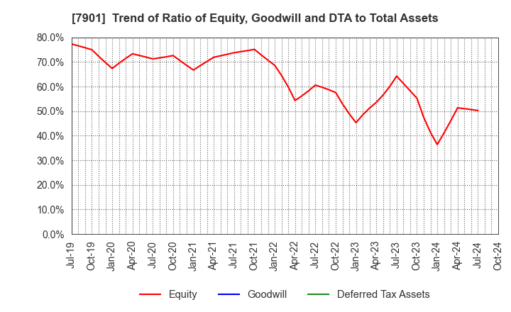 7901 MATSUMOTO INC.: Trend of Ratio of Equity, Goodwill and DTA to Total Assets