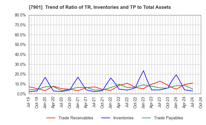 7901 MATSUMOTO INC.: Trend of Ratio of TR, Inventories and TP to Total Assets