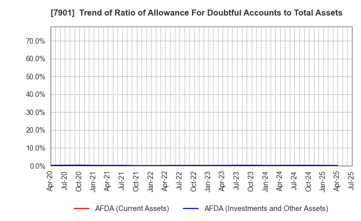 7901 MATSUMOTO INC.: Trend of Ratio of Allowance For Doubtful Accounts to Total Assets