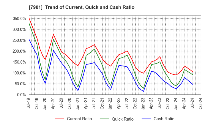 7901 MATSUMOTO INC.: Trend of Current, Quick and Cash Ratio