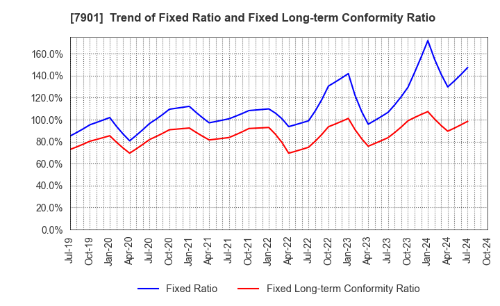 7901 MATSUMOTO INC.: Trend of Fixed Ratio and Fixed Long-term Conformity Ratio