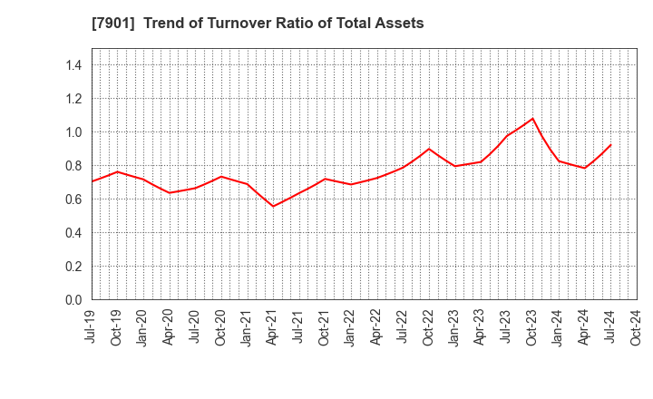 7901 MATSUMOTO INC.: Trend of Turnover Ratio of Total Assets