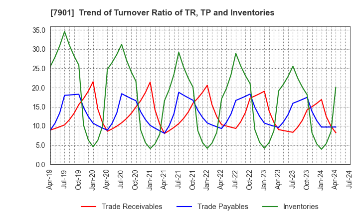 7901 MATSUMOTO INC.: Trend of Turnover Ratio of TR, TP and Inventories