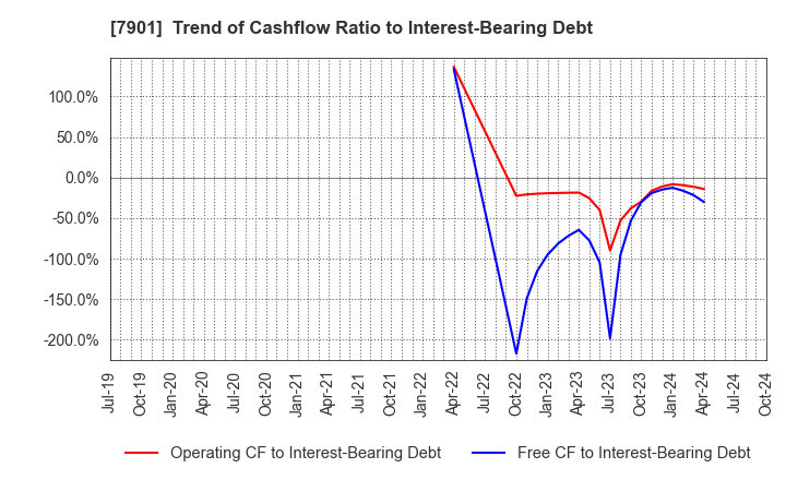 7901 MATSUMOTO INC.: Trend of Cashflow Ratio to Interest-Bearing Debt