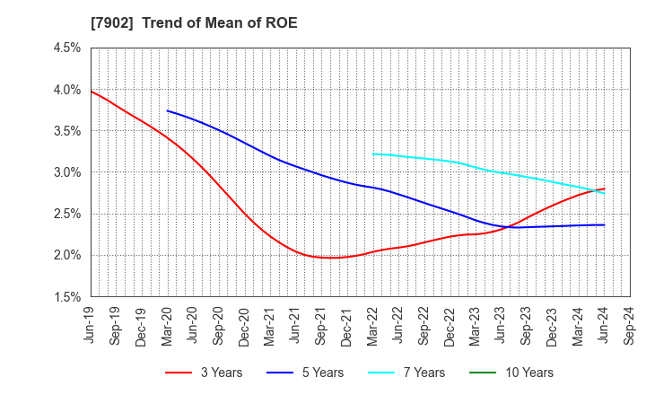 7902 SONOCOM CO., LTD.: Trend of Mean of ROE