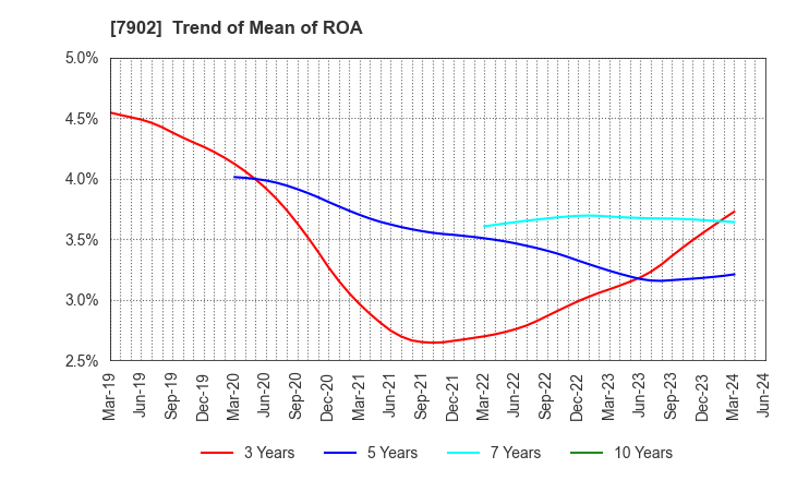 7902 SONOCOM CO., LTD.: Trend of Mean of ROA