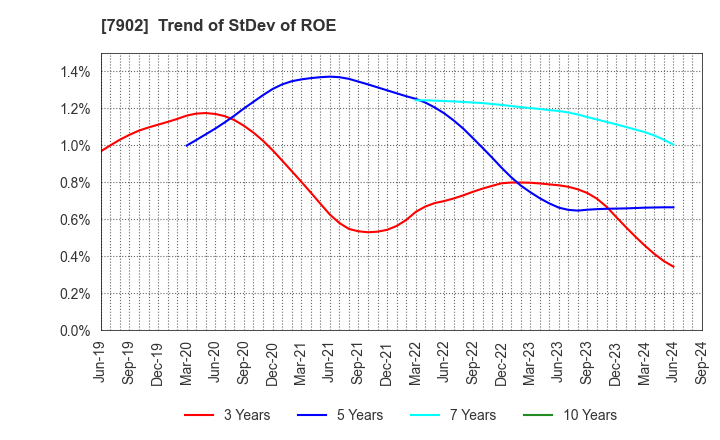 7902 SONOCOM CO., LTD.: Trend of StDev of ROE