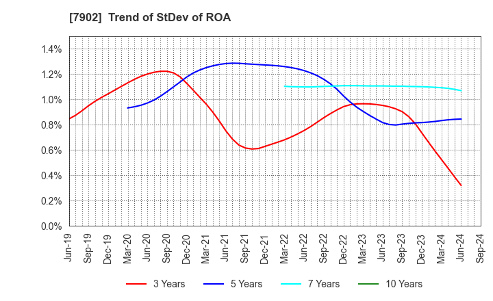 7902 SONOCOM CO., LTD.: Trend of StDev of ROA