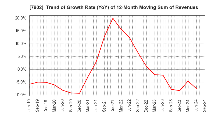 7902 SONOCOM CO., LTD.: Trend of Growth Rate (YoY) of 12-Month Moving Sum of Revenues