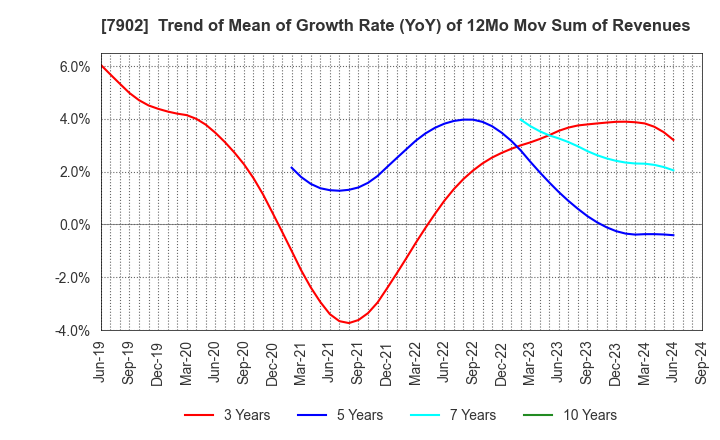 7902 SONOCOM CO., LTD.: Trend of Mean of Growth Rate (YoY) of 12Mo Mov Sum of Revenues