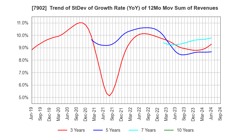 7902 SONOCOM CO., LTD.: Trend of StDev of Growth Rate (YoY) of 12Mo Mov Sum of Revenues