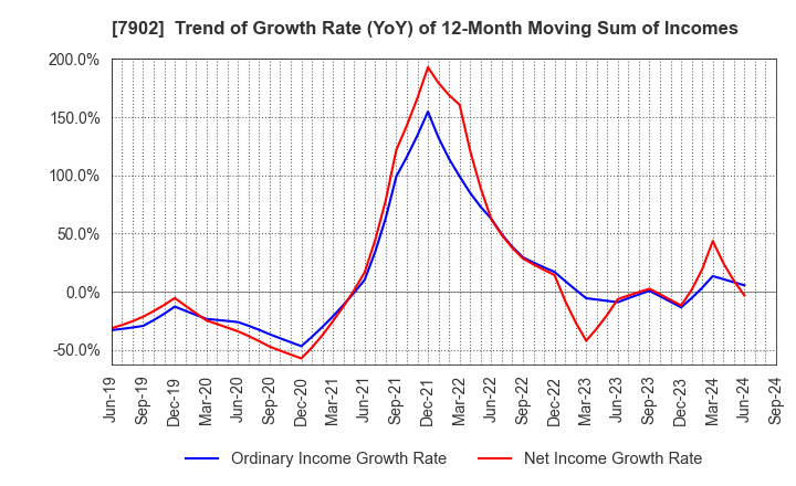 7902 SONOCOM CO., LTD.: Trend of Growth Rate (YoY) of 12-Month Moving Sum of Incomes