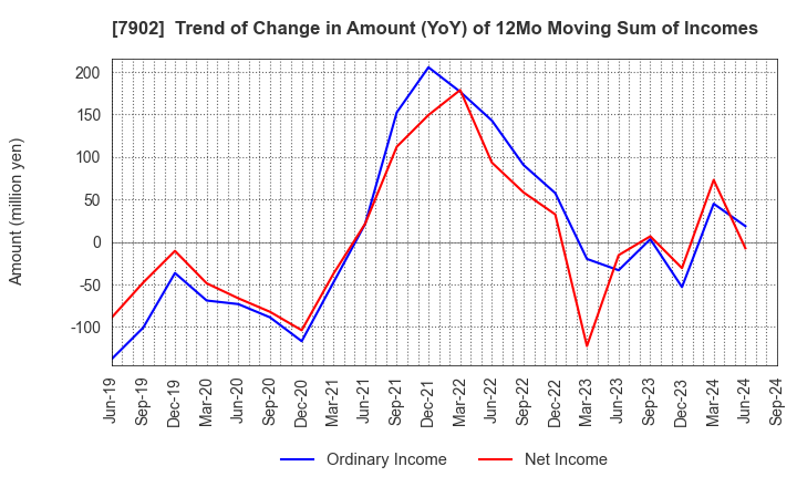 7902 SONOCOM CO., LTD.: Trend of Change in Amount (YoY) of 12Mo Moving Sum of Incomes