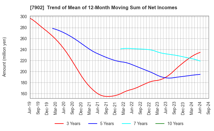 7902 SONOCOM CO., LTD.: Trend of Mean of 12-Month Moving Sum of Net Incomes