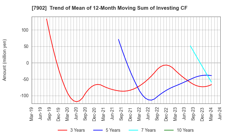 7902 SONOCOM CO., LTD.: Trend of Mean of 12-Month Moving Sum of Investing CF