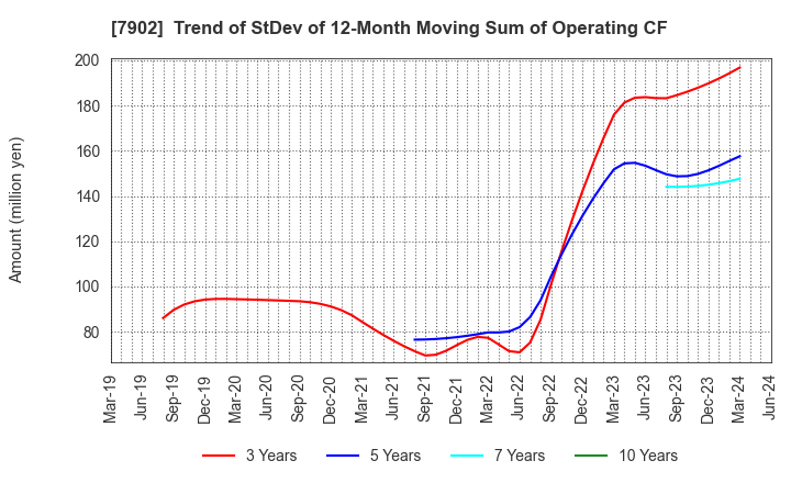 7902 SONOCOM CO., LTD.: Trend of StDev of 12-Month Moving Sum of Operating CF