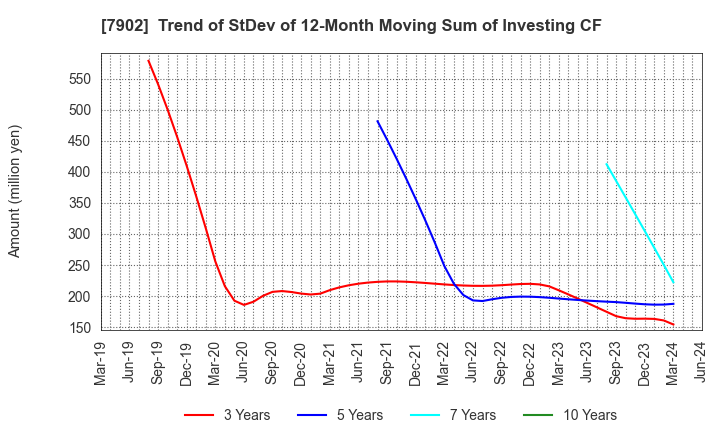 7902 SONOCOM CO., LTD.: Trend of StDev of 12-Month Moving Sum of Investing CF