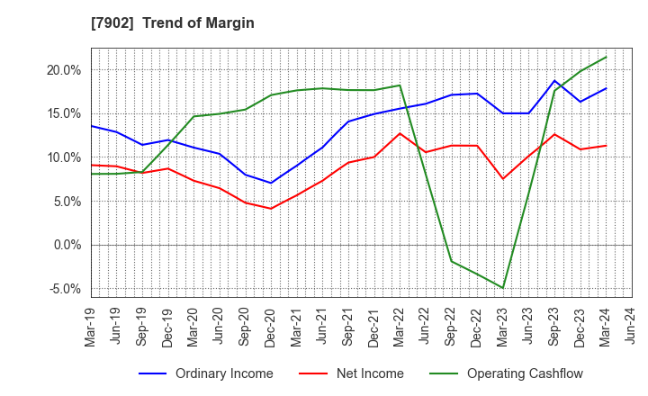 7902 SONOCOM CO., LTD.: Trend of Margin