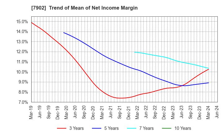 7902 SONOCOM CO., LTD.: Trend of Mean of Net Income Margin