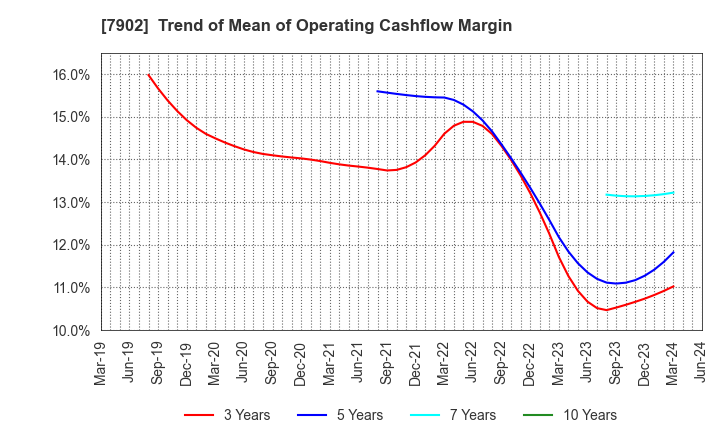 7902 SONOCOM CO., LTD.: Trend of Mean of Operating Cashflow Margin