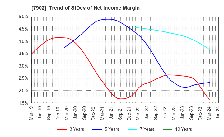 7902 SONOCOM CO., LTD.: Trend of StDev of Net Income Margin