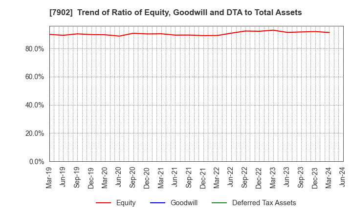 7902 SONOCOM CO., LTD.: Trend of Ratio of Equity, Goodwill and DTA to Total Assets