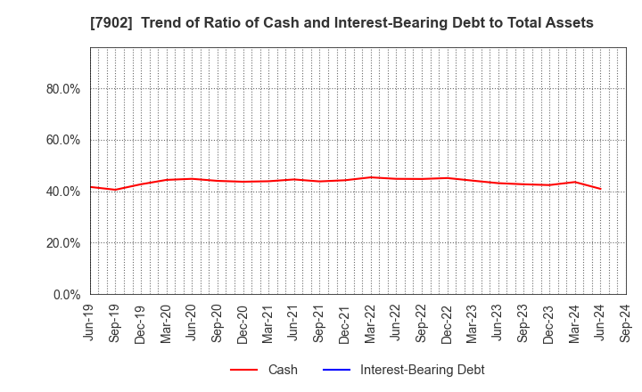 7902 SONOCOM CO., LTD.: Trend of Ratio of Cash and Interest-Bearing Debt to Total Assets