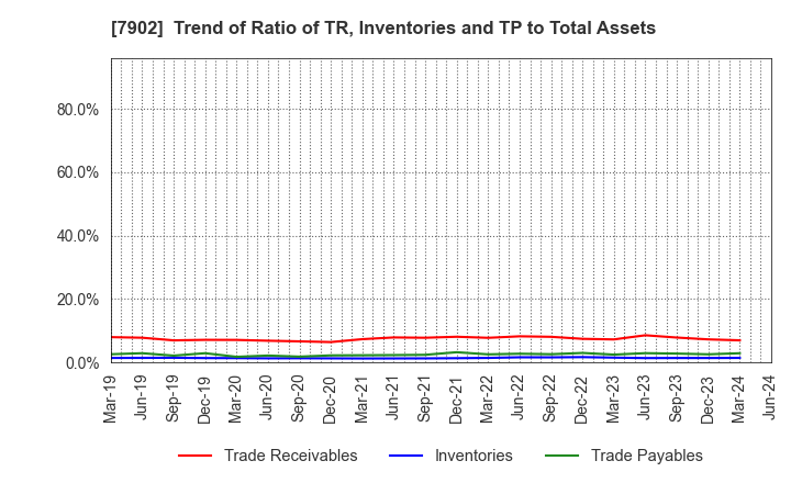 7902 SONOCOM CO., LTD.: Trend of Ratio of TR, Inventories and TP to Total Assets