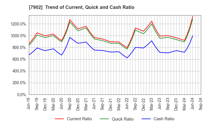 7902 SONOCOM CO., LTD.: Trend of Current, Quick and Cash Ratio