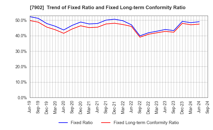 7902 SONOCOM CO., LTD.: Trend of Fixed Ratio and Fixed Long-term Conformity Ratio