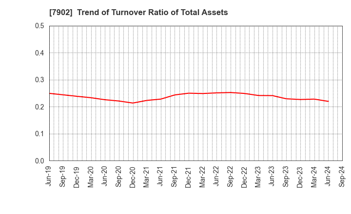 7902 SONOCOM CO., LTD.: Trend of Turnover Ratio of Total Assets