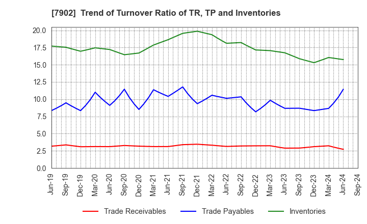 7902 SONOCOM CO., LTD.: Trend of Turnover Ratio of TR, TP and Inventories