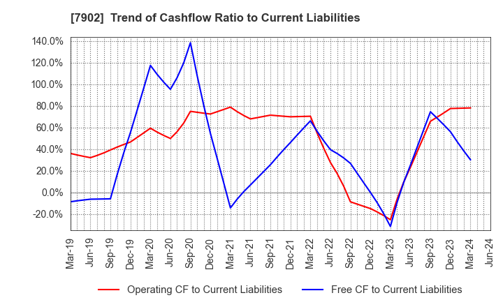 7902 SONOCOM CO., LTD.: Trend of Cashflow Ratio to Current Liabilities